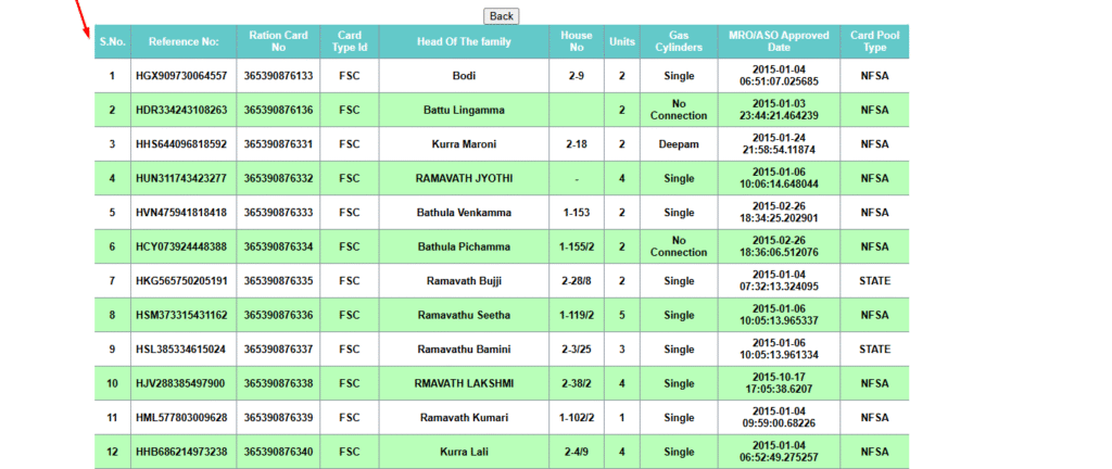 Village-wise ration card beneficiary list